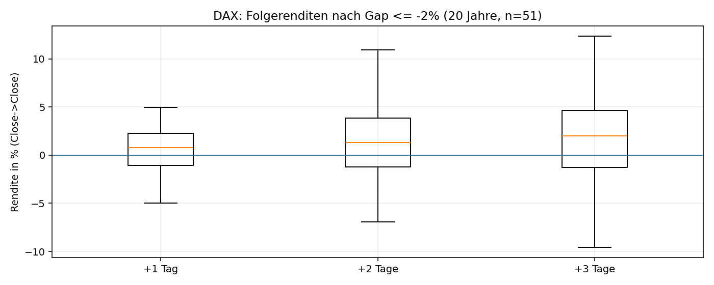 Folgerenditen nach extremem Gap-Down