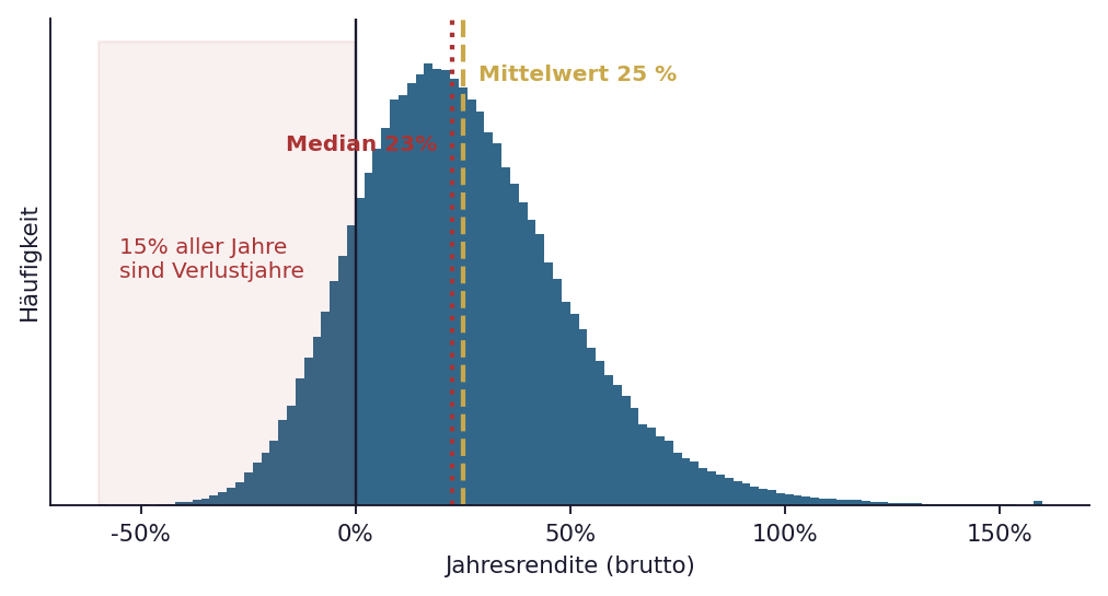 Histogramm der simulierten Jahresrenditen