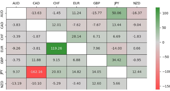 Heatmap bezüglich der jährlichen Rendite der untersuchten FX-Paare