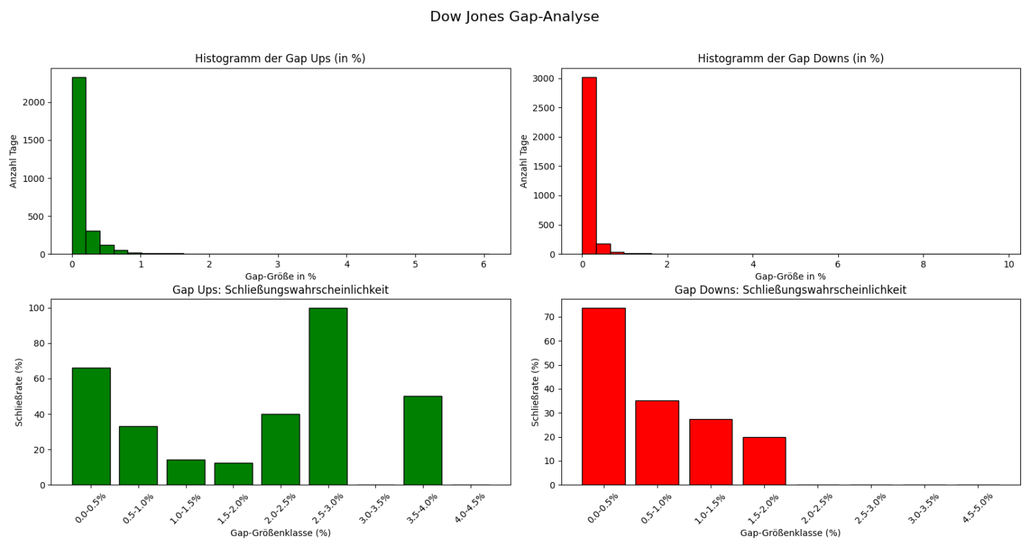 Auswertung der Gap-Ups und Gap-Downs im Dow Jones mit Häufigkeiten und Gap-Close-Quote