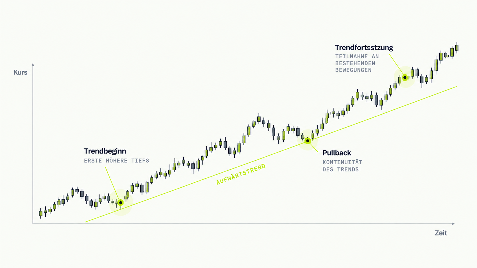 Schematische Darstellung einer Trendfolge-Logik mit Trendbeginn, Pullback und Trendfortsetzung