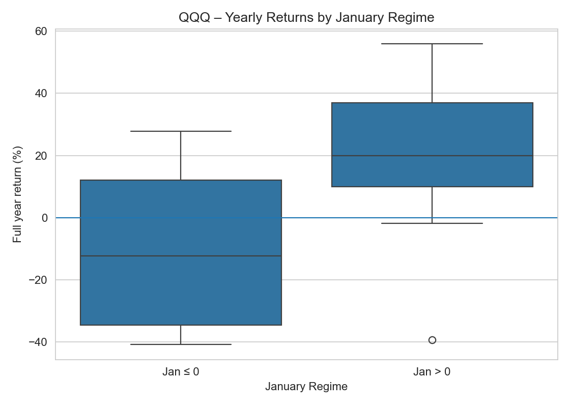 Boxplot der Nasdaq-100-Jahresrenditen (QQQ): Vergleich der Strategie mit und ohne die ersten fünf Handelstage im Januar
