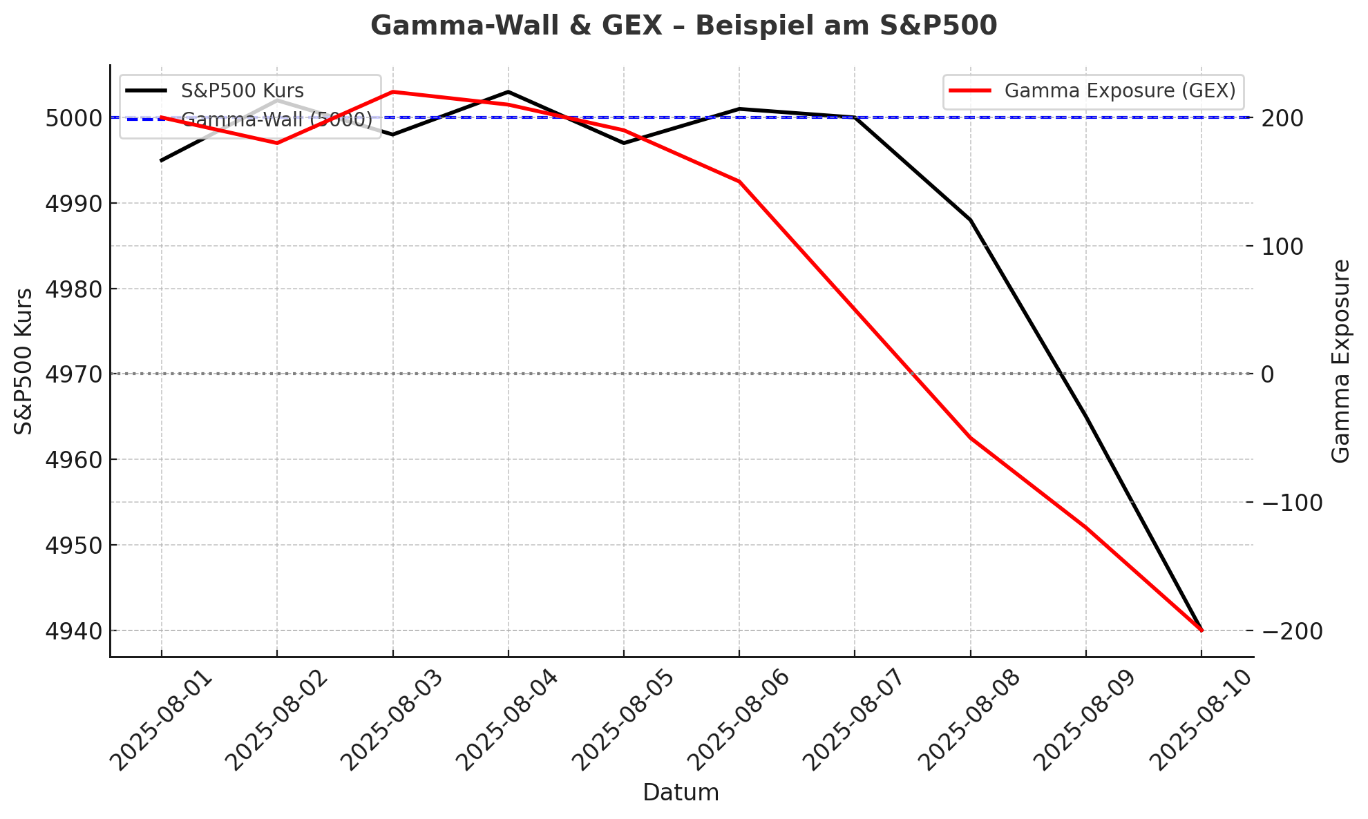 Gamma Wall Beispiel am S&P500
