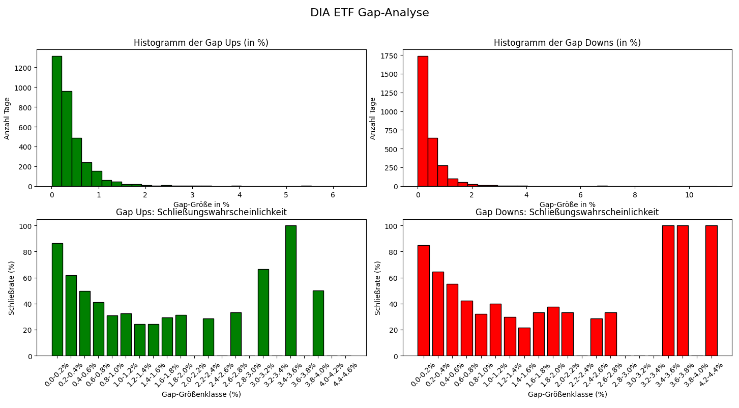 Gap-Struktur DIA