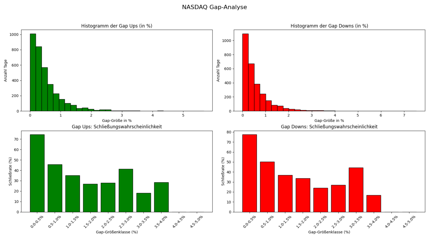 Auswertung der Gap-Ups und Gap-Downs im NASDAQ mit Häufigkeiten und Gap-Close-Quote