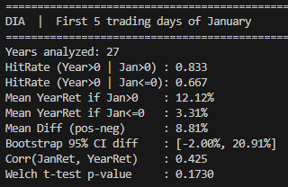 Statistische Auswertung Dow Jones (DIA): Bootstrap- und Welch-Analyse des Renditeunterschieds nach positivem und negativem Januarstart