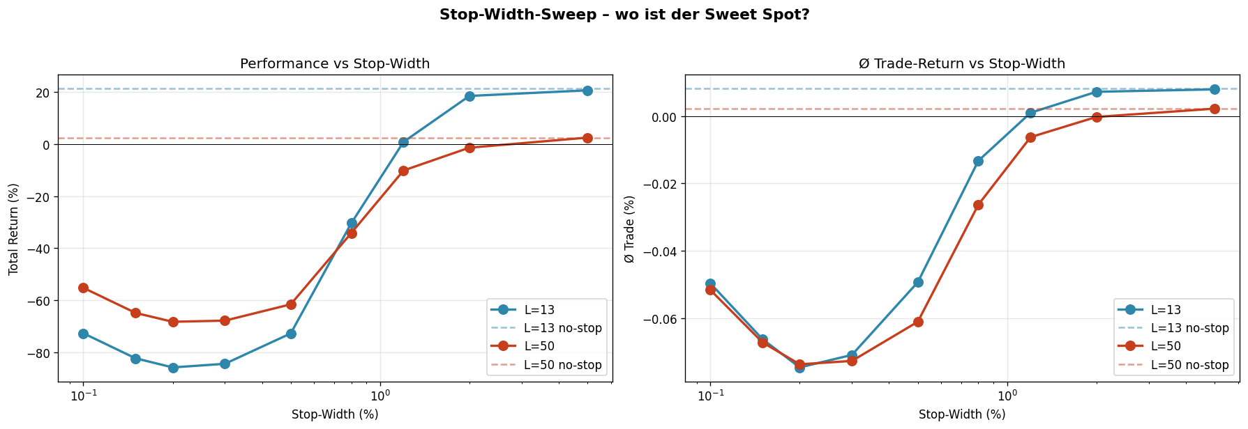 Stop-Width-Sweep der 50-Bar-Donchian-Strategie auf QQQ. Total Return und durchschnittlicher Trade-Return als Funktion der Stop-Breite, für Lookback L=13 und L=50.
