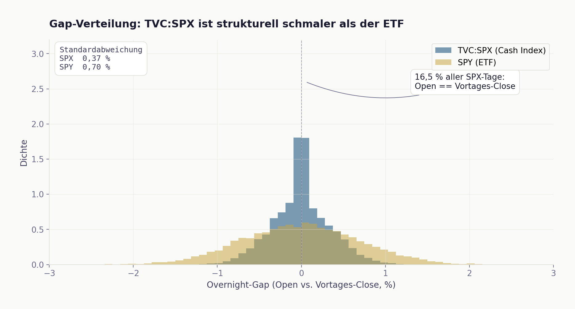 Gap-Verteilung SPX vs SPY