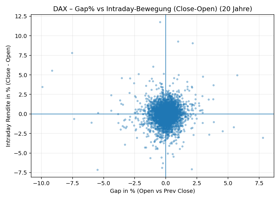 Scatter Gap vs Intraday
