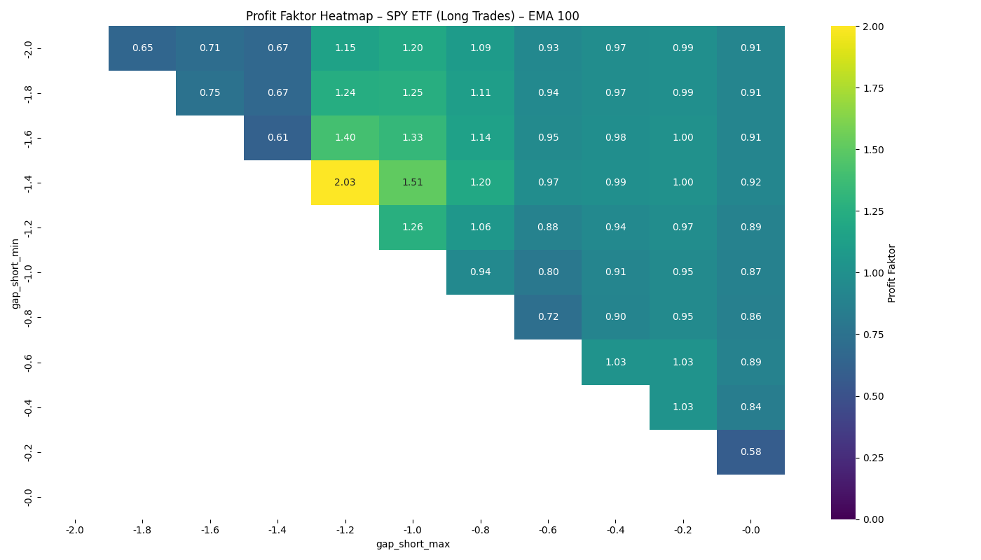 Heatmap der Profit-Faktoren der Gap-&-Close-Long-Strategie im SPY über verschiedene Gap-Größenbereiche mit EMA100-Filter