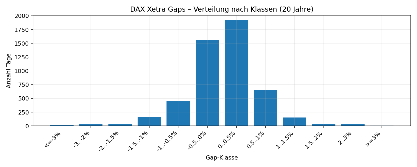 Verteilung nach Klassen
