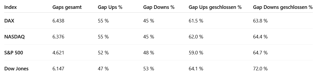 Vergleichende Gap-Statistik der US-Indizes und des DAX: Häufigkeit von Gap-Ups und Gap-Downs sowie Gap-Close-Wahrscheinlichkeit