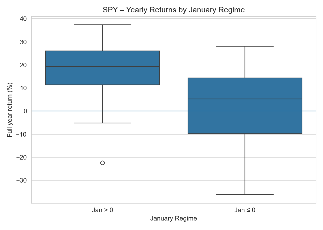Boxplot der S&P-500-Jahresrenditen (SPY): Vergleich der Strategie mit und ohne die ersten fünf Handelstage im Januar