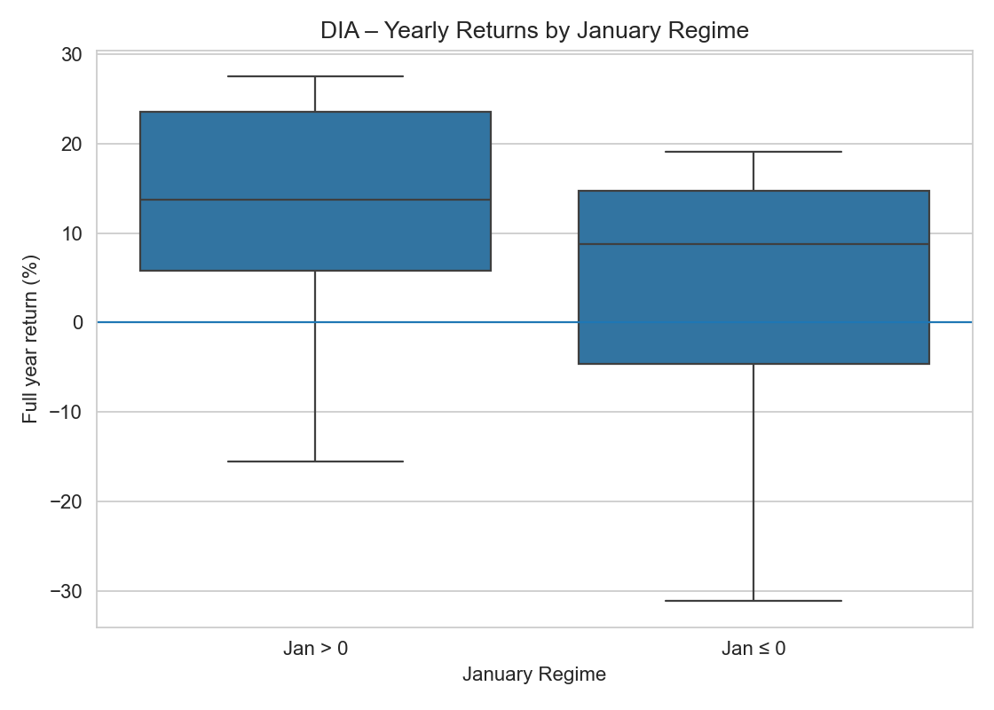 Boxplot der Dow-Jones-Jahresrenditen (DIA): Vergleich der Strategie mit und ohne die ersten fünf Handelstage im Januar