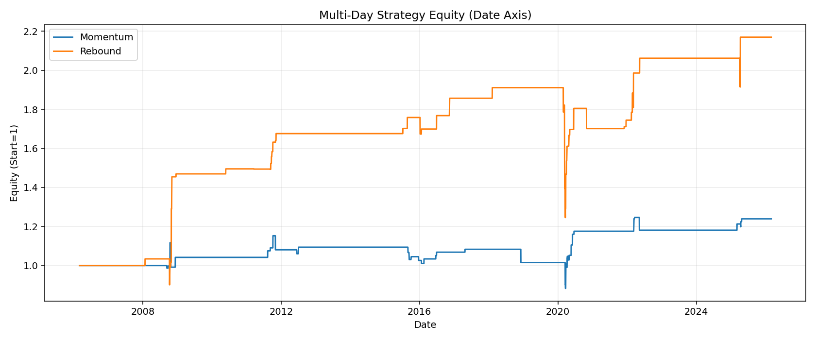 Equity-Kurven der Strategien