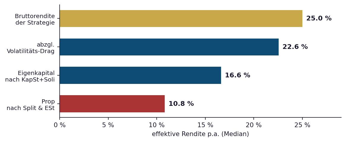 Balkendiagramm des Renditeabbaus von brutto zu netto