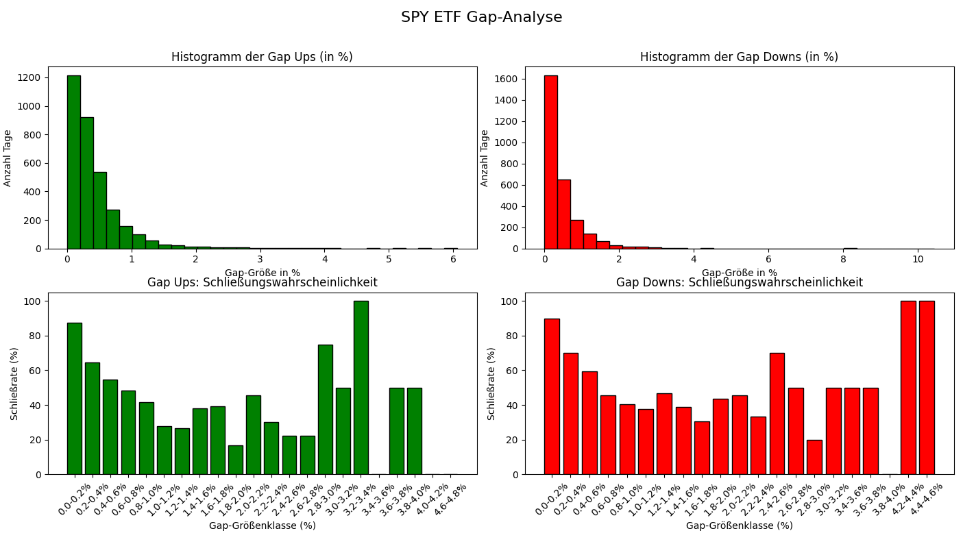 Gap-Struktur SPY