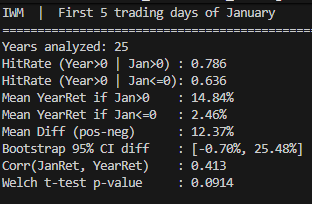 Statistische Auswertung Russell 2000 (IWM): Bootstrap- und Welch-Analyse des Renditeunterschieds nach positivem und negativem Januarstart
