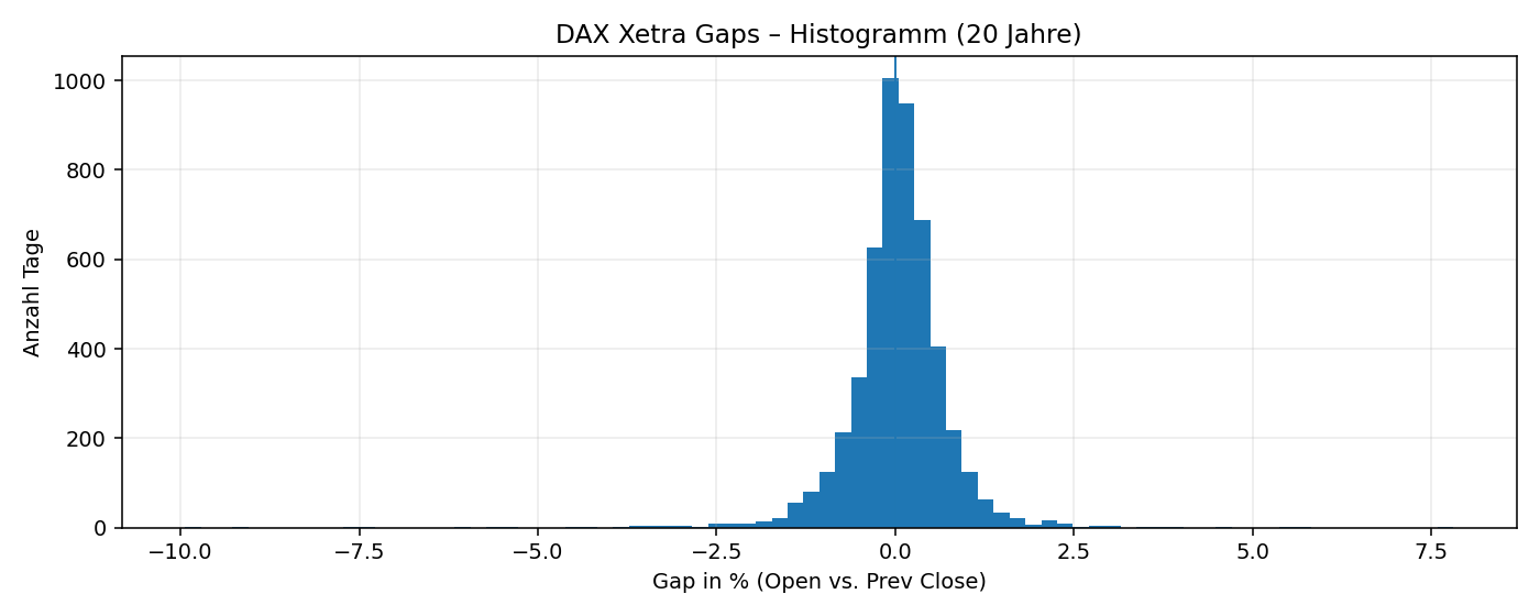 Histogramm der DAX-Gaps