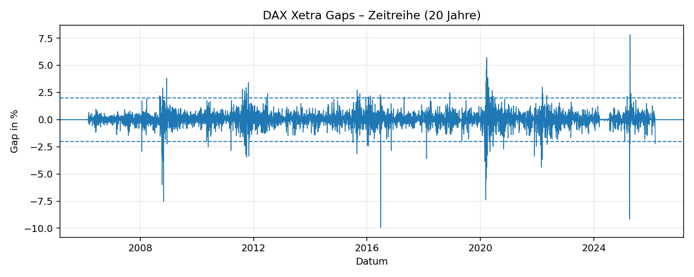 Zeitreihe der Gaps