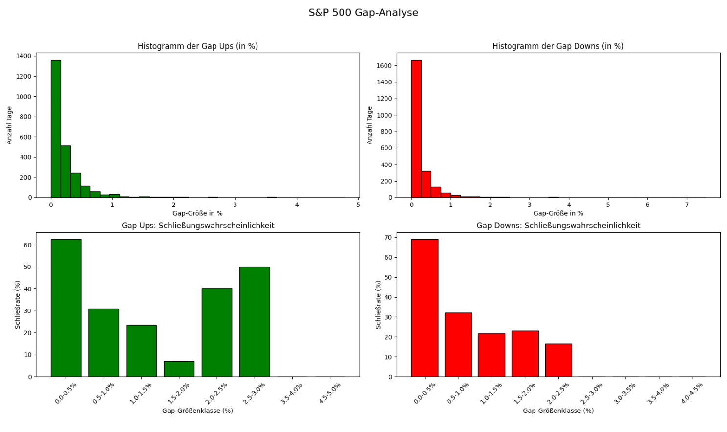Auswertung der Gap-Ups und Gap-Downs im S&P 500 mit Häufigkeiten und Gap-Close-Quote