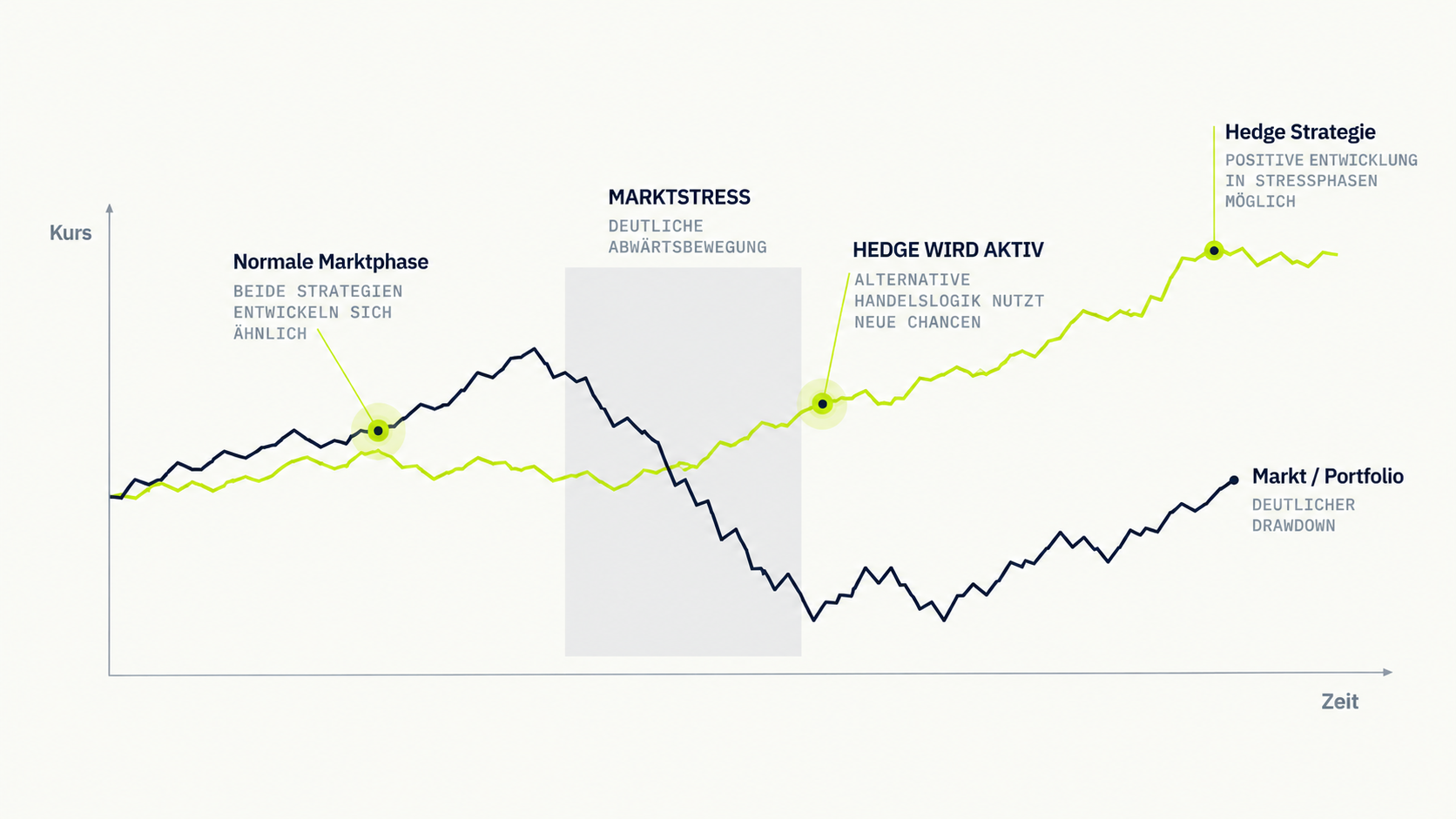 Schematische Darstellung einer Hedge-Logik mit normaler Marktphase, Marktstress und alternativer Handelslogik