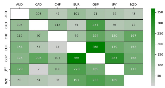 Heatmap bezüglich Anzahl der Trades der untersuchten FX-Paare