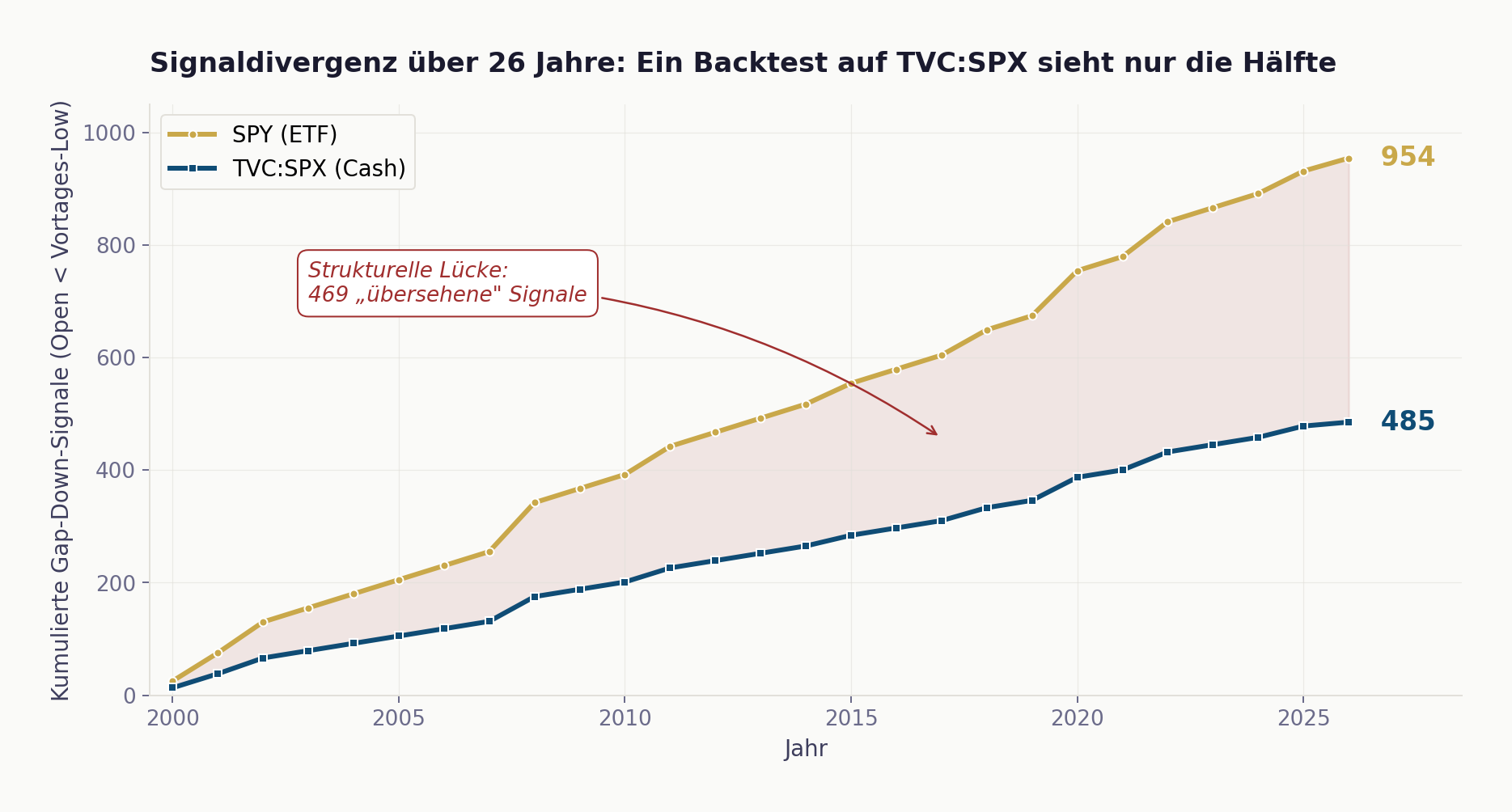 Kumulierte Gap-Down-Signale über 26 Jahre