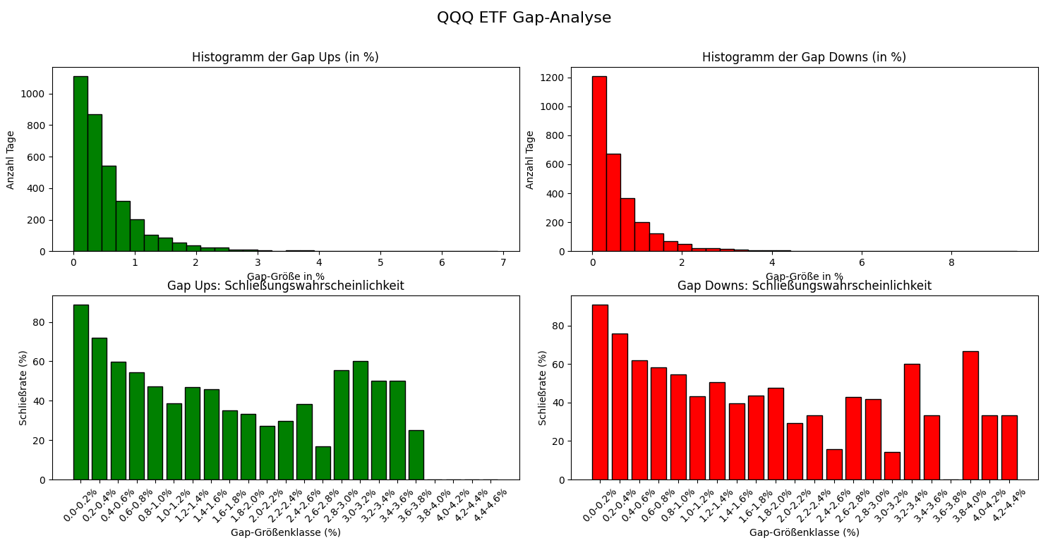 Gap-Struktur QQQ