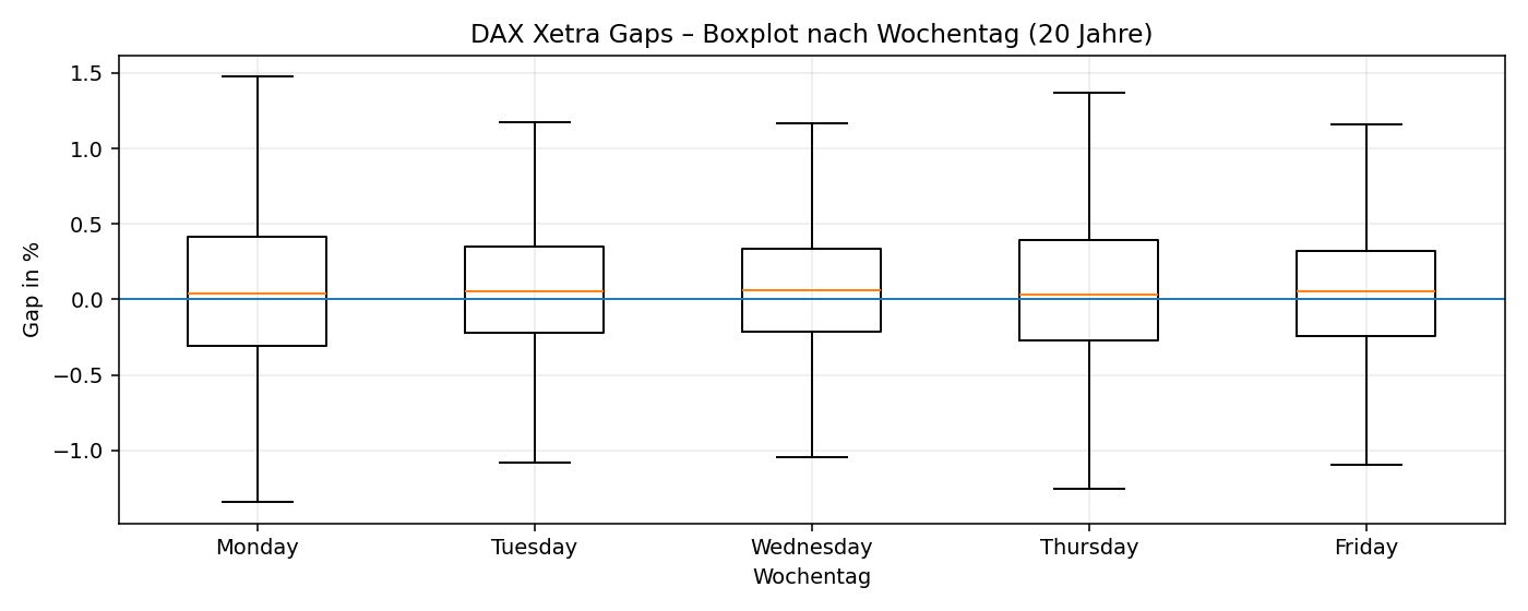 Boxplot nach Wochentag