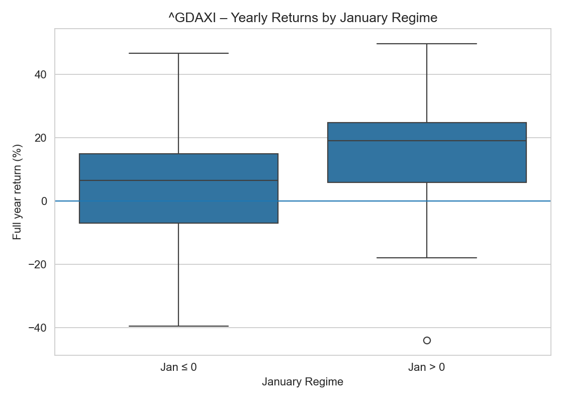 Boxplot der DAX-Jahresrenditen: Vergleich der Strategie mit und ohne die ersten fünf Handelstage im Januar