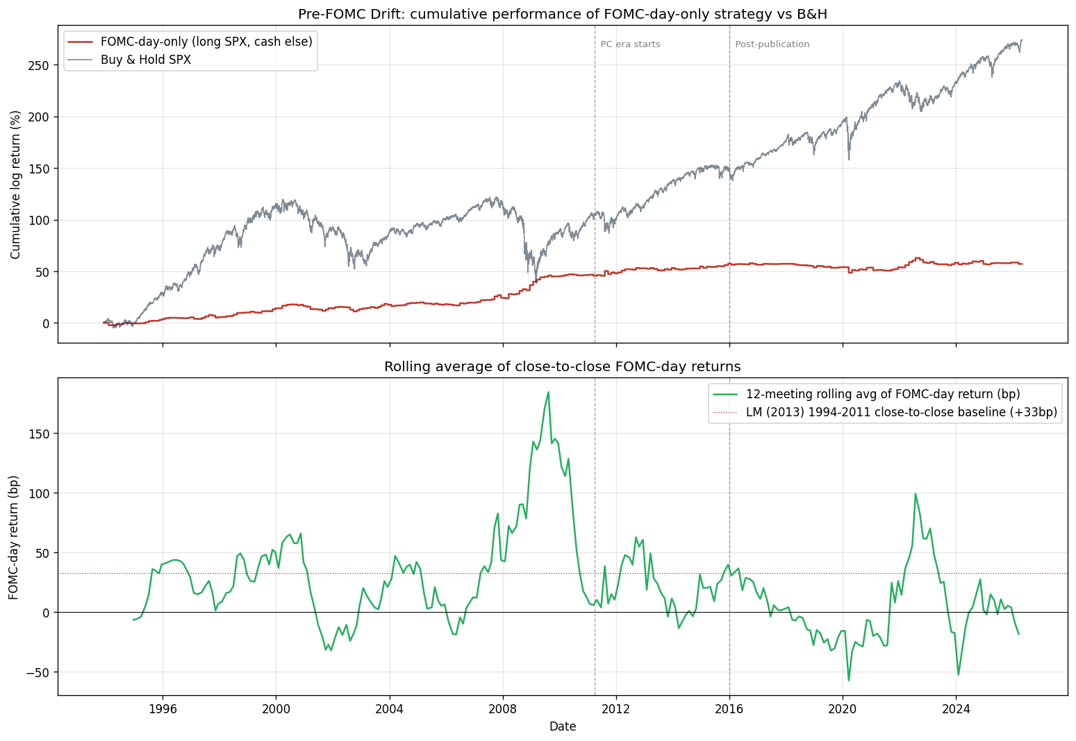 Pre-FOMC Drift: Kumulative Performance und rollierende FOMC-Tagesrenditen