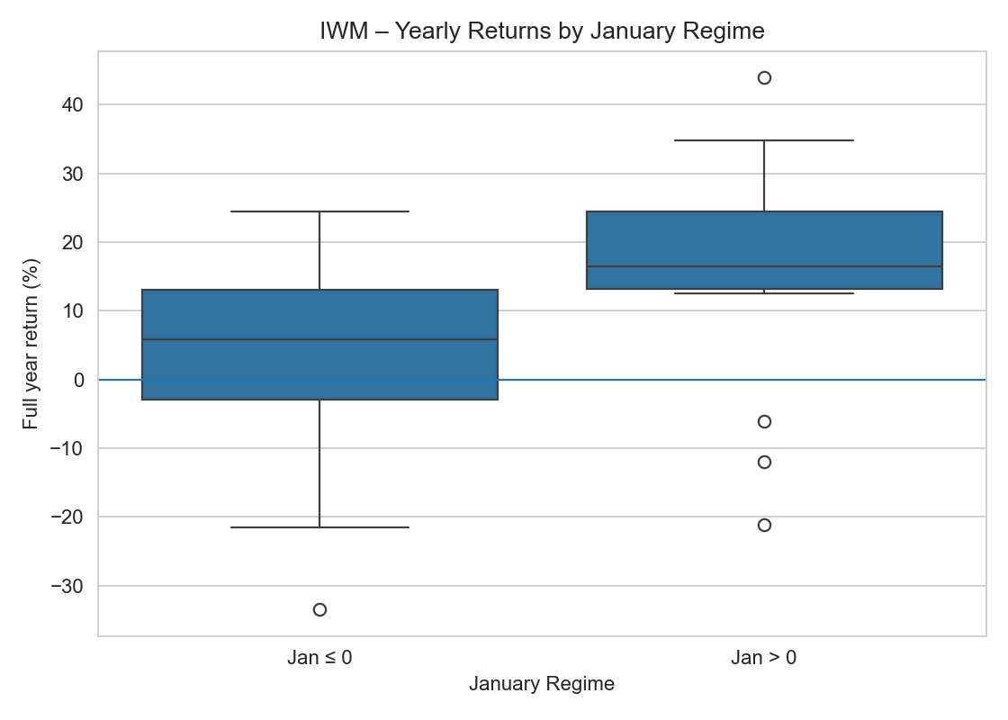 Boxplot der Russell-2000-Jahresrenditen (IWM): Vergleich der Strategie mit und ohne die ersten fünf Handelstage im Januar