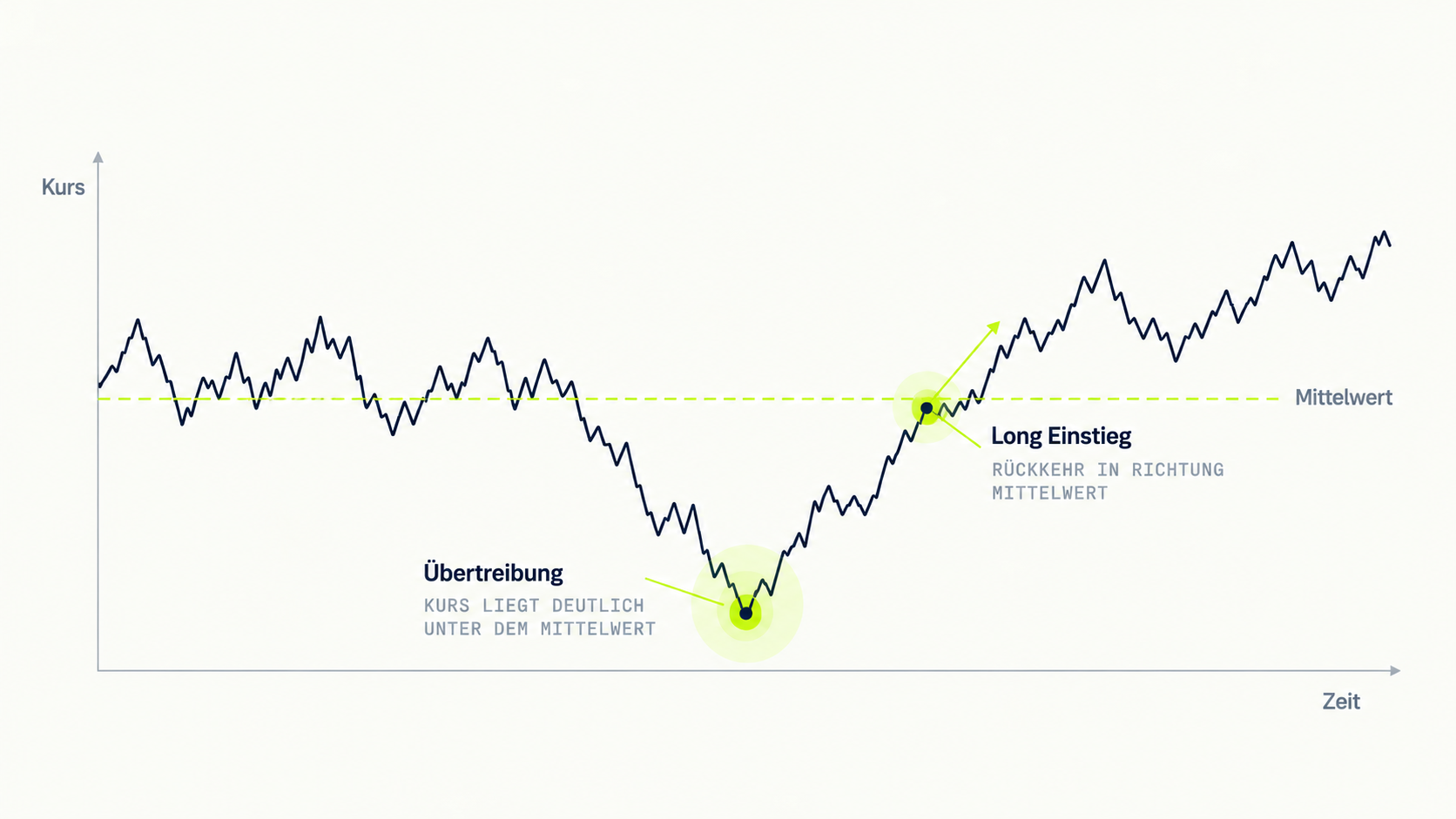 Schematische Darstellung einer Mean-Reversion-Logik mit Mittelwert, Übertreibung und Rückkehr in Richtung Mittelwert