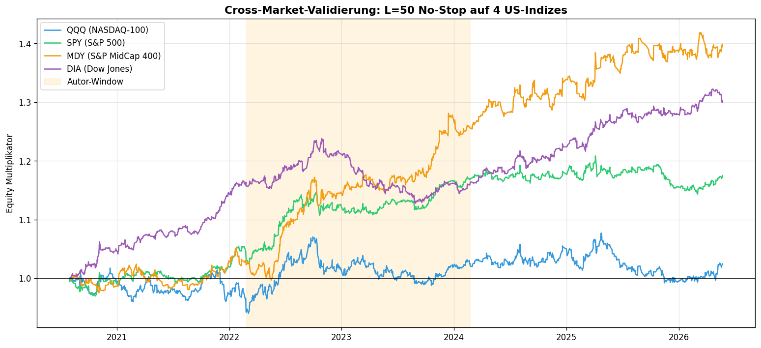 Cross-Market Equity-Multiplikatoren der 50-Bar-Donchian-Strategie auf QQQ, SPY, MDY und DIA von 2020 bis 2026