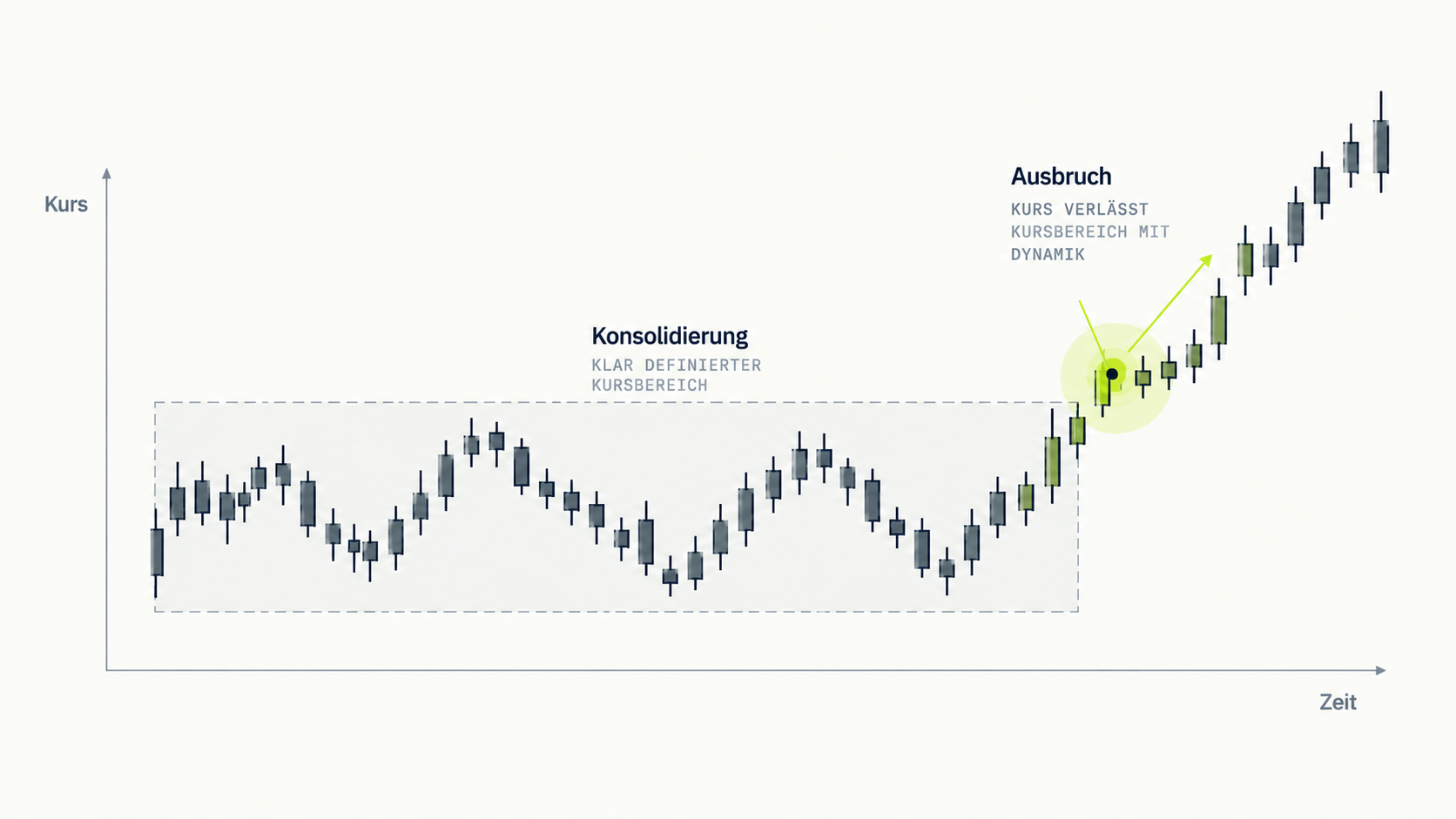 Schematische Darstellung einer Breakout-Logik mit Konsolidierungsbereich und Ausbruch